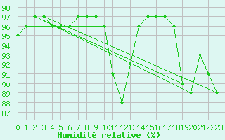 Courbe de l'humidit relative pour Laval (53)