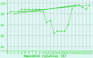 Courbe de l'humidit relative pour Chatelus-Malvaleix (23)