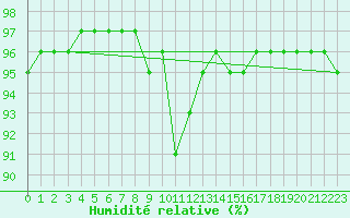 Courbe de l'humidit relative pour Xativa