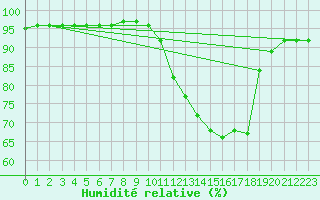 Courbe de l'humidit relative pour Saint-Antonin-du-Var (83)