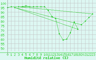 Courbe de l'humidit relative pour Grenoble/agglo Le Versoud (38)