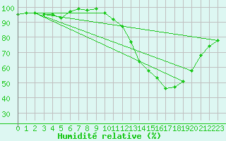 Courbe de l'humidit relative pour Elsenborn (Be)