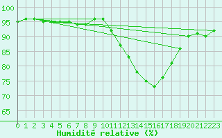 Courbe de l'humidit relative pour Berson (33)