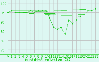Courbe de l'humidit relative pour Saint-Philbert-sur-Risle (27)