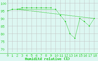 Courbe de l'humidit relative pour Leign-les-Bois (86)