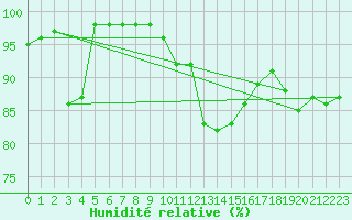 Courbe de l'humidit relative pour Croisette (62)