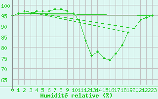 Courbe de l'humidit relative pour Quimper (29)