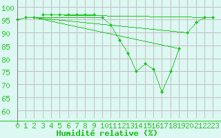 Courbe de l'humidit relative pour Saint-Paul-des-Landes (15)