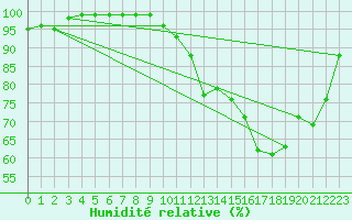 Courbe de l'humidit relative pour Lillers (62)