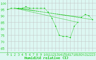 Courbe de l'humidit relative pour Saint-Philbert-sur-Risle (27)