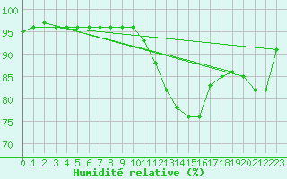 Courbe de l'humidit relative pour Montauban (82)