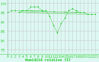 Courbe de l'humidit relative pour Brigueuil (16)
