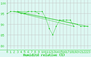 Courbe de l'humidit relative pour Aigrefeuille d'Aunis (17)