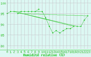 Courbe de l'humidit relative pour Oak Park, Carlow