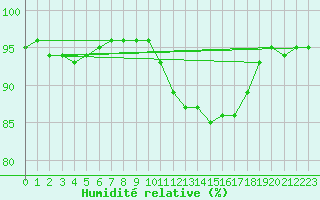 Courbe de l'humidit relative pour Alenon (61)