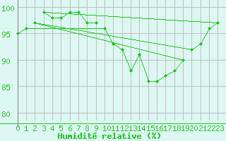 Courbe de l'humidit relative pour Ernage (Be)