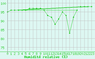Courbe de l'humidit relative pour Boulogne (62)