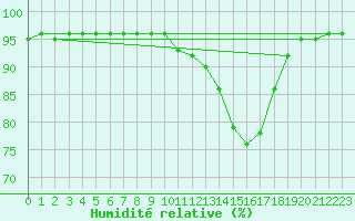 Courbe de l'humidit relative pour Besanon (25)