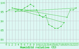 Courbe de l'humidit relative pour Ouessant (29)