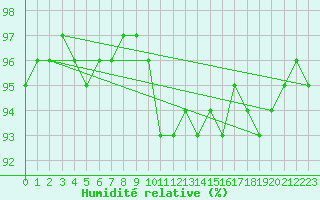 Courbe de l'humidit relative pour Estres-la-Campagne (14)