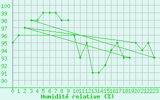 Courbe de l'humidit relative pour Nigula