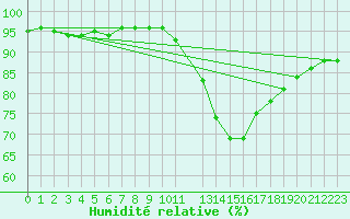 Courbe de l'humidit relative pour Munte (Be)