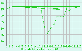 Courbe de l'humidit relative pour Dijon / Longvic (21)