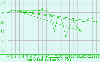 Courbe de l'humidit relative pour Nantes (44)