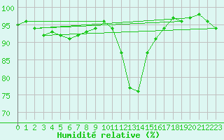 Courbe de l'humidit relative pour Limoges (87)