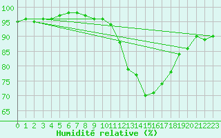 Courbe de l'humidit relative pour Villacoublay (78)