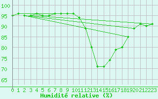 Courbe de l'humidit relative pour Bziers Cap d'Agde (34)
