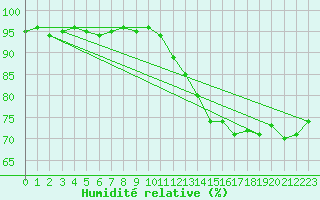 Courbe de l'humidit relative pour Evreux (27)