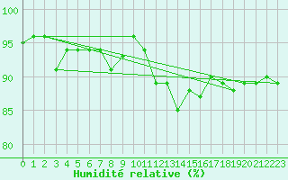 Courbe de l'humidit relative pour Chivenor