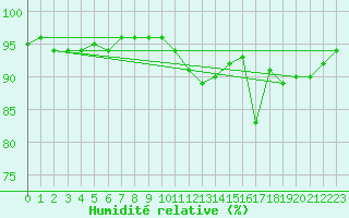 Courbe de l'humidit relative pour Luedge-Paenbruch