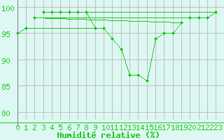 Courbe de l'humidit relative pour Mariapfarr