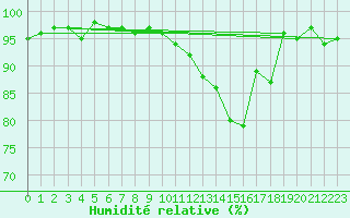 Courbe de l'humidit relative pour Brigueuil (16)