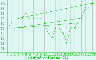 Courbe de l'humidit relative pour Assesse (Be)