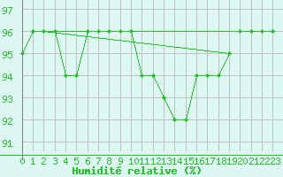 Courbe de l'humidit relative pour Jabbeke (Be)