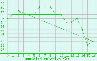 Courbe de l'humidit relative pour Agde (34)