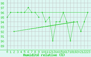 Courbe de l'humidit relative pour Napf (Sw)