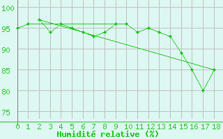 Courbe de l'humidit relative pour Querfurt-Muehle Lode