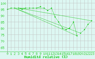 Courbe de l'humidit relative pour Dax (40)