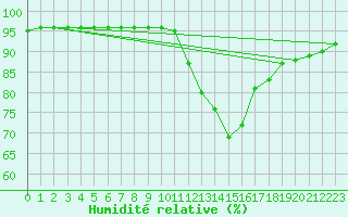 Courbe de l'humidit relative pour Douelle (46)