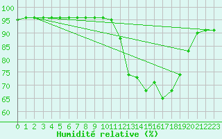 Courbe de l'humidit relative pour Bridel (Lu)