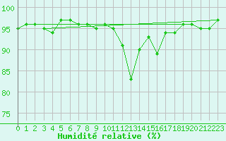 Courbe de l'humidit relative pour Lugo / Rozas