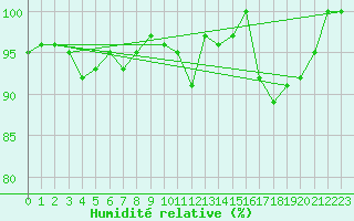Courbe de l'humidit relative pour Coimbra / Cernache