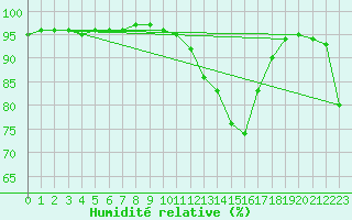 Courbe de l'humidit relative pour Le Mans (72)