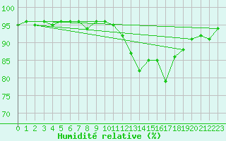 Courbe de l'humidit relative pour Villacoublay (78)
