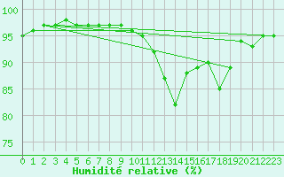 Courbe de l'humidit relative pour Toulouse-Francazal (31)