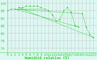 Courbe de l'humidit relative pour Deauville (14)